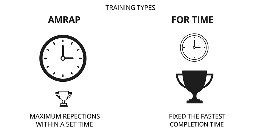 Infografik, die den Unterschied zwischen den Workout-Typen AMRAP und For Time erklärt