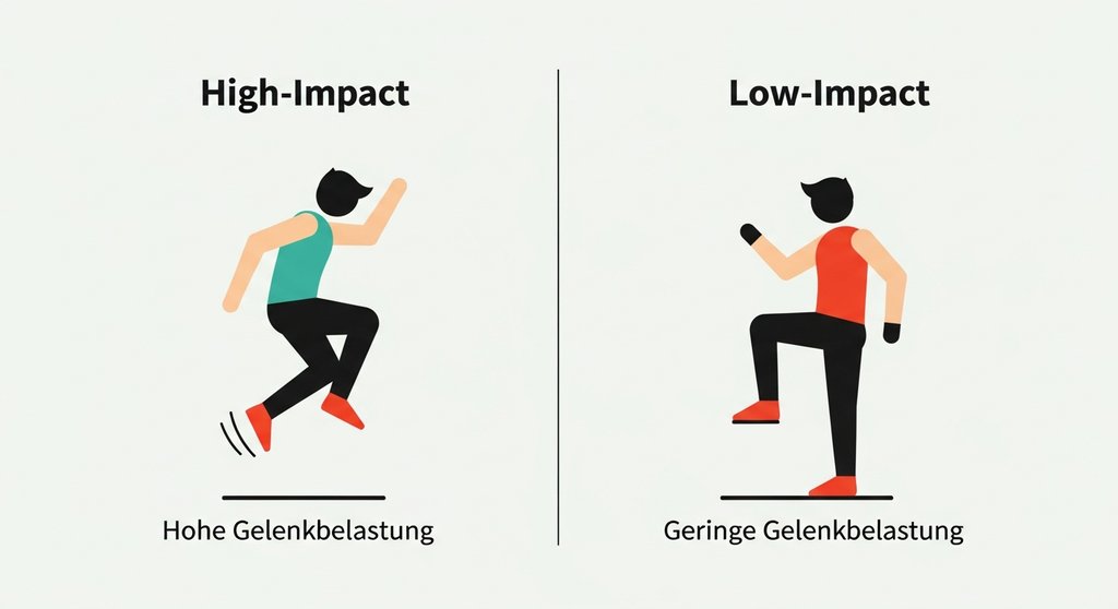 Infografik, die den Unterschied zwischen High-Impact und Low-Impact HIIT erklärt.