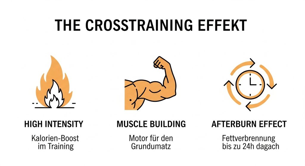 Infografik, die die drei Hauptgründe für die Fettverbrennung beim Crosstraining zeigt.