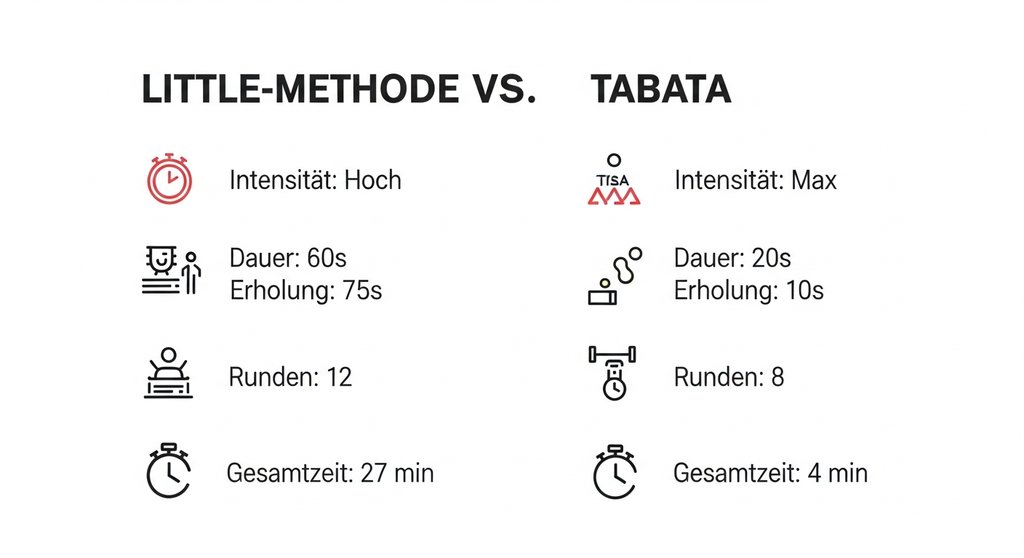 Infografik, die die Little-Methode und das Tabata-Protokoll im direkten Vergleich zeigt.