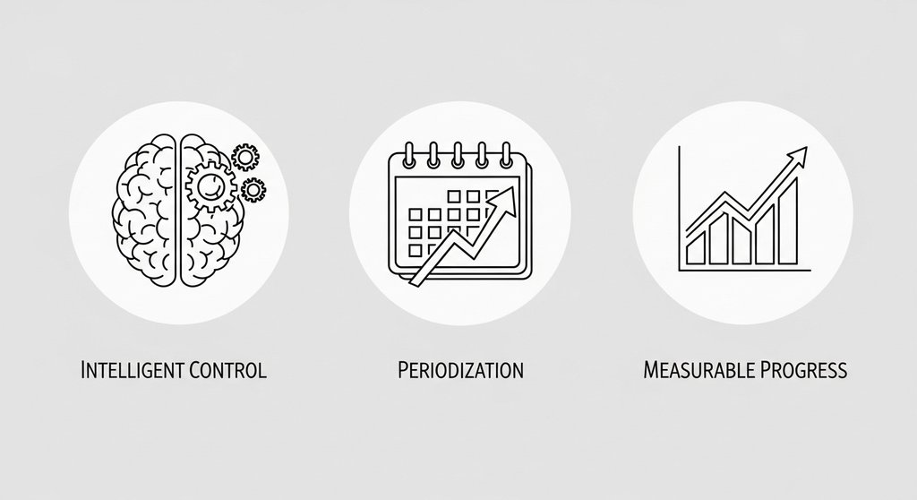 Infografik zu den Vorteilen der 1RM-Berechnung: Intelligente Steuerung, Periodisierung und Fortschritt.