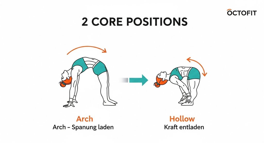Infografik zur Erklärung der Arch- und Hollow-Position bei der Toes to Bar Technik.